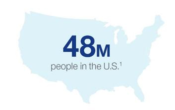48 million people in the US experience hearing loss.